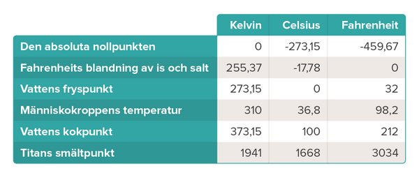 Temperaturskalor – Läromedel I Fysik åk 7,8,9