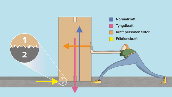 Friktion – Läromedel Till Lektion I Fysik åk 7,8,9